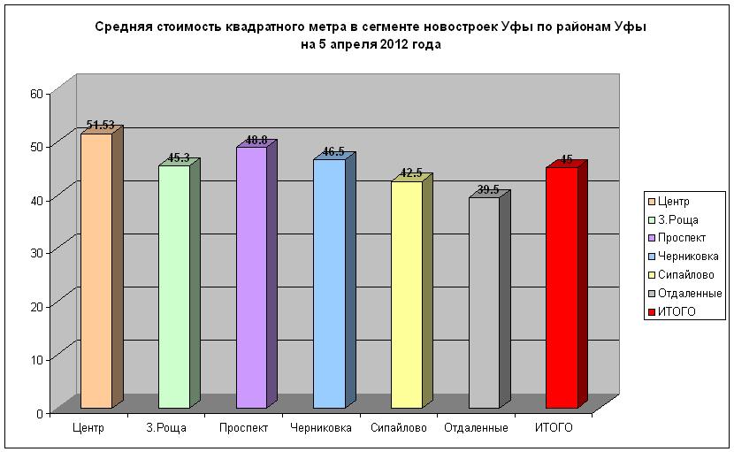 Ценф на строящееся жилье Уфы по районам на 5 апреля 2012